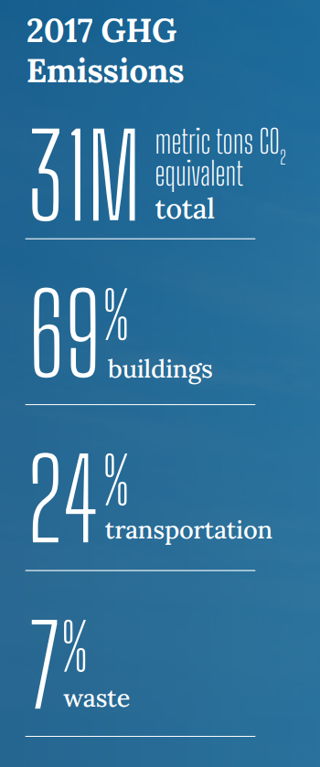 2017 GHG Emissions -
31M metric tons CO2 equivalent
69% buildings
24% transportation
7% waste