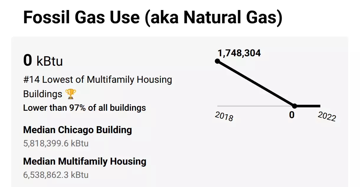 A tile showing 'Fossil Gas Use' of 0 kBtu, but with a historical graph
showing that in 2018 the natural gas use was 1.7 million kBTU