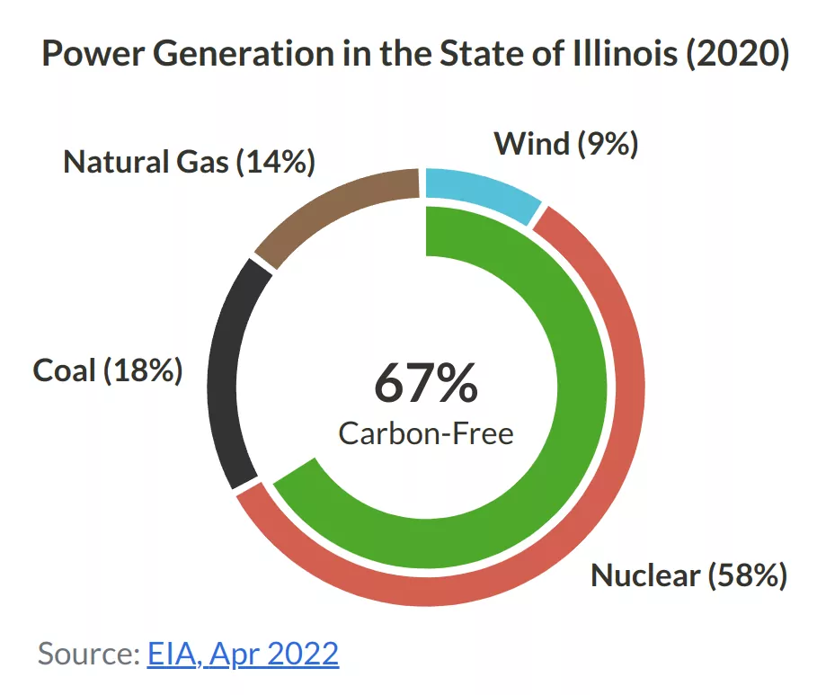 Pie chart showing that 67% of Illinois power is Carbon-Free, with 58% from Nuclear
and 9% from Wind. Then 18% comes from Coal and 14% from Fossil Gas.