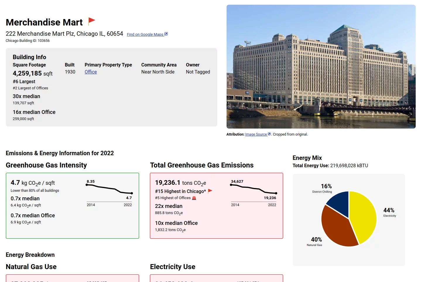 Electrify Chicago Merchandise Mart Page showing just stat tiles with graphs
showing greenhouse gas intensity and total emissions have improved over time, and
that Merch Mart's energy use is 44% electricity, 40% fossil gas, and 16% district
chilling