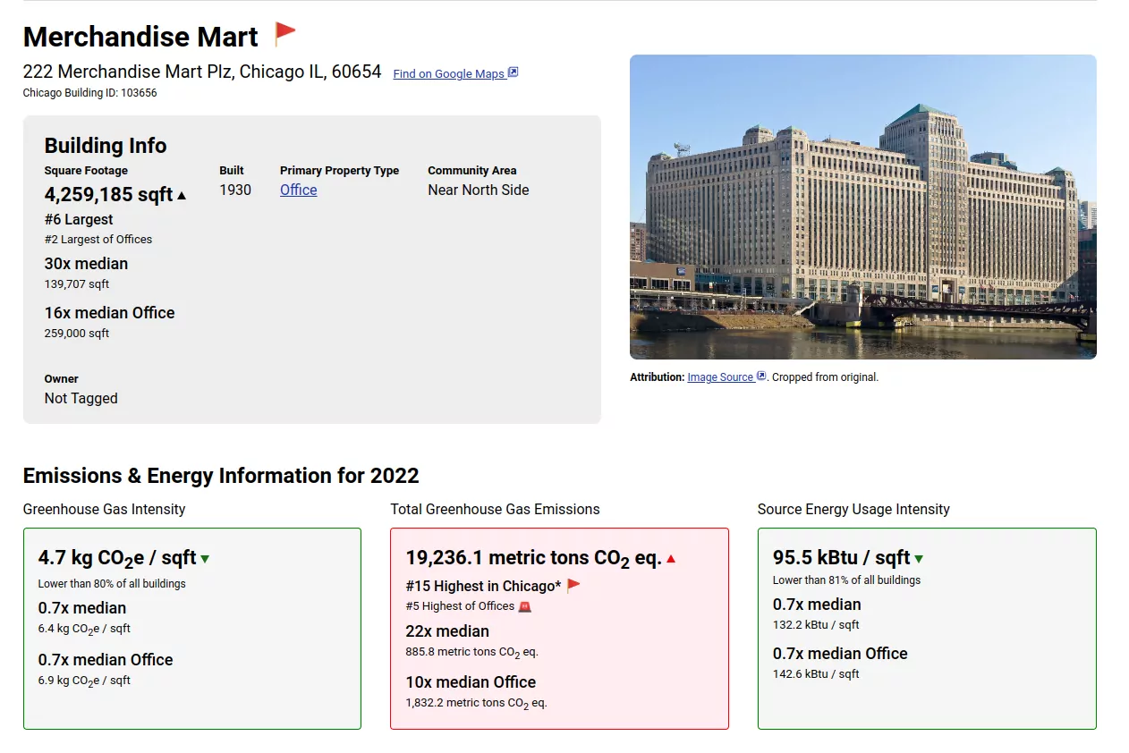 Electrify Chicago Merchandise Mart Page showing just stat tiles with no graphs.