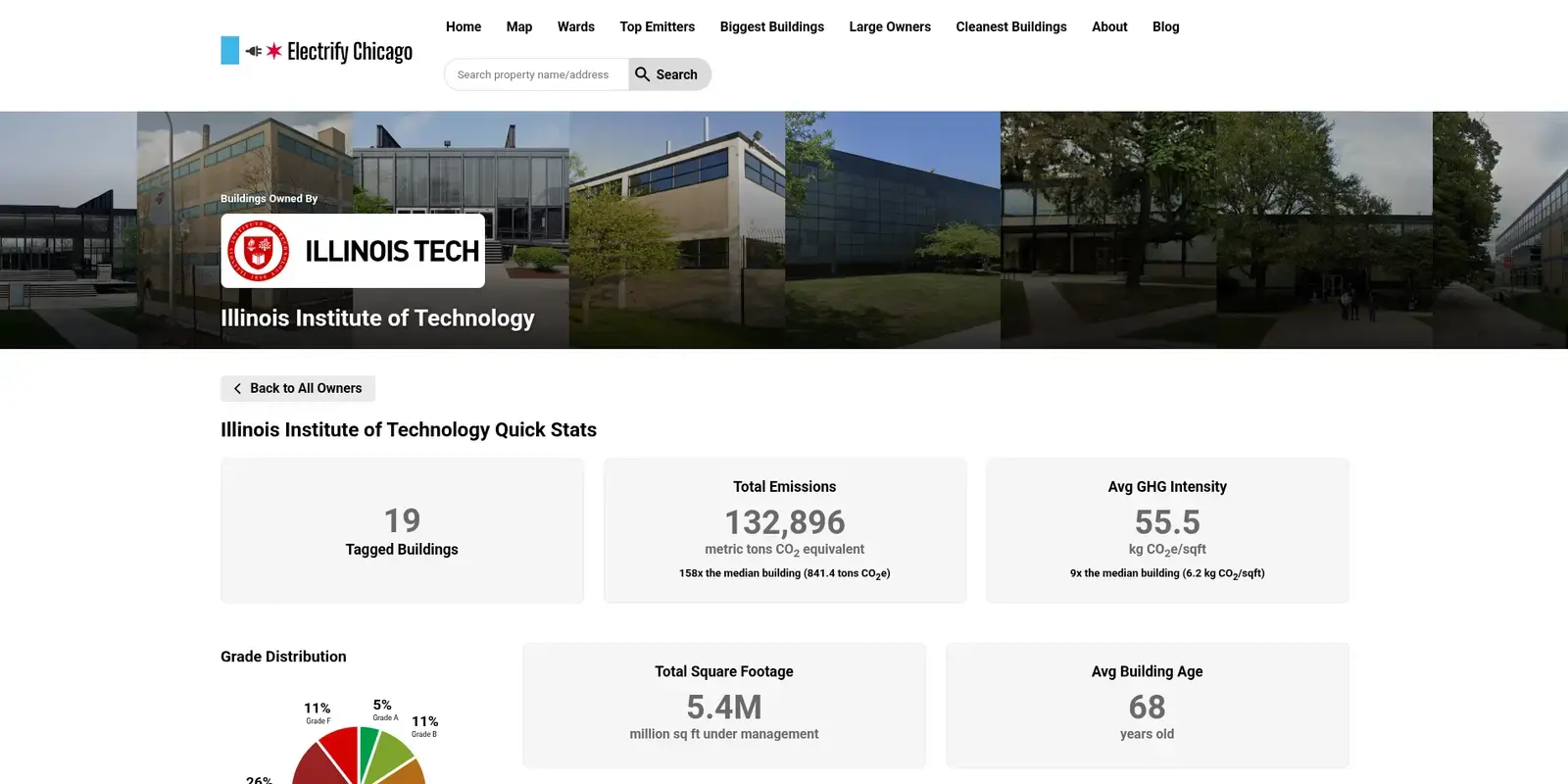 IIT owner page with new building hero and enhanced statistics