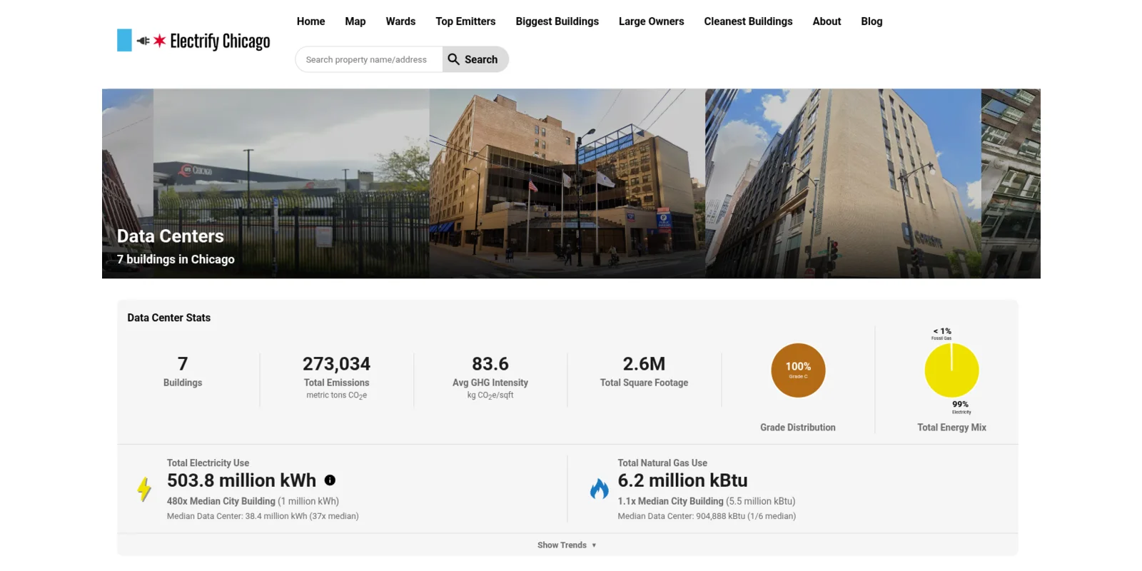 The new Data Centers property type page showing a hero with building photos, a
stats panel with 7 buildings, 273,034 metric tons total emissions, 83.6 kg CO2e/sqft
average GHG intensity, 2.6M total square footage, a grade distribution pie chart,
and a total energy mix pie chart showing 99% electricity